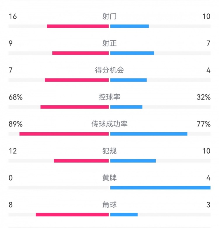 巴薩4-4馬競全場數據：射門16-10，射正9-7，得分機會7-4