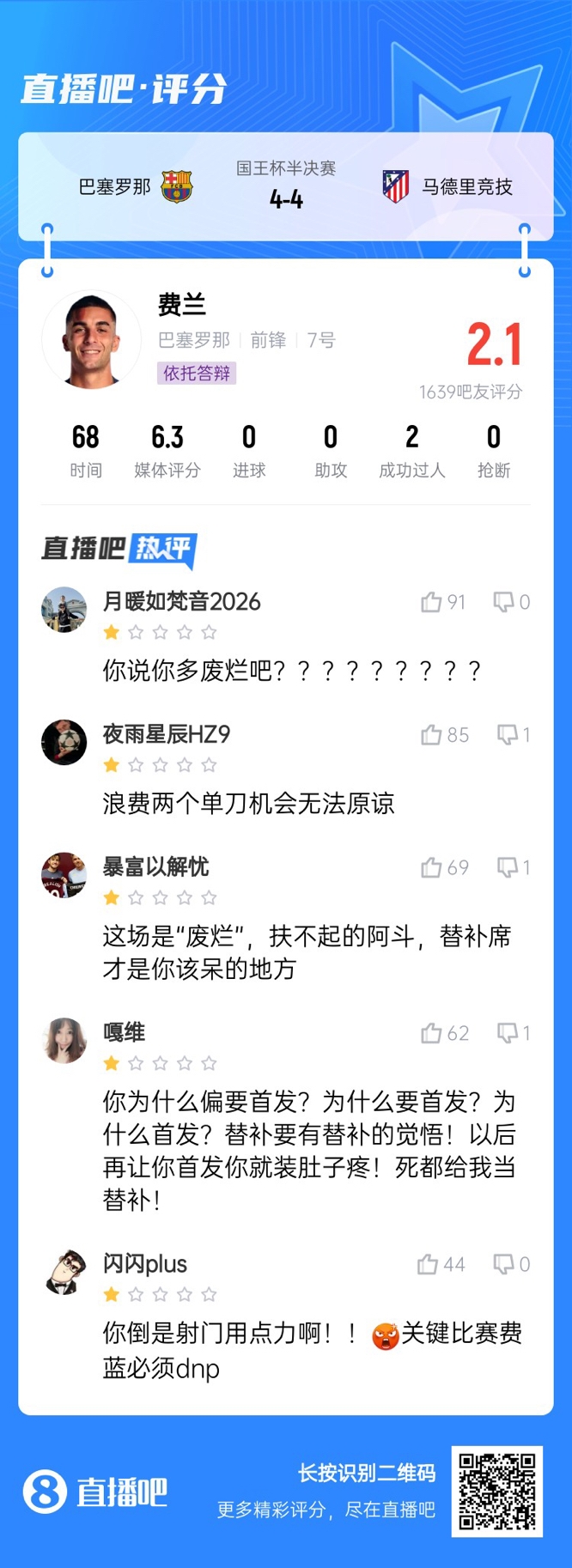 中鋒互換得慘案！費蘭首發2次錯失機會僅2.1分，對面小蜘蛛1球1助