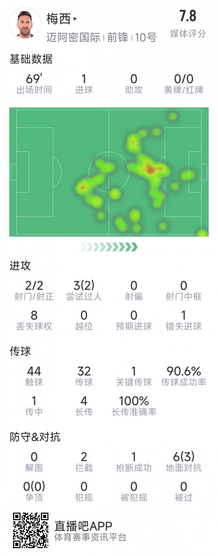 梅西本場數(shù)據(jù)：1粒進(jìn)球，2次射正，1關(guān)鍵傳球，2次成功過人