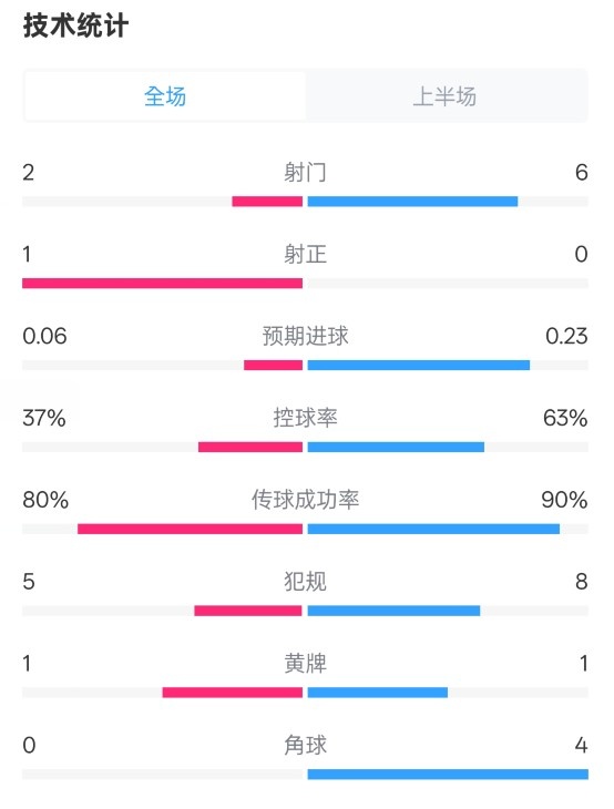 森林半場(chǎng)0-0阿森納數(shù)據(jù)：射門(mén)2-6，射正1-0，控球率37%-63%