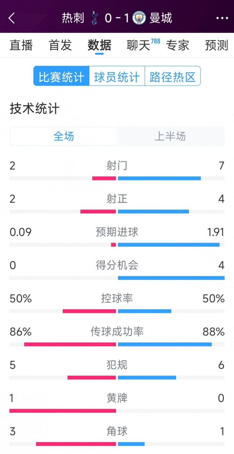 曼城vs熱刺半場數據：射門7-2，射正4-2，得分機會4-0