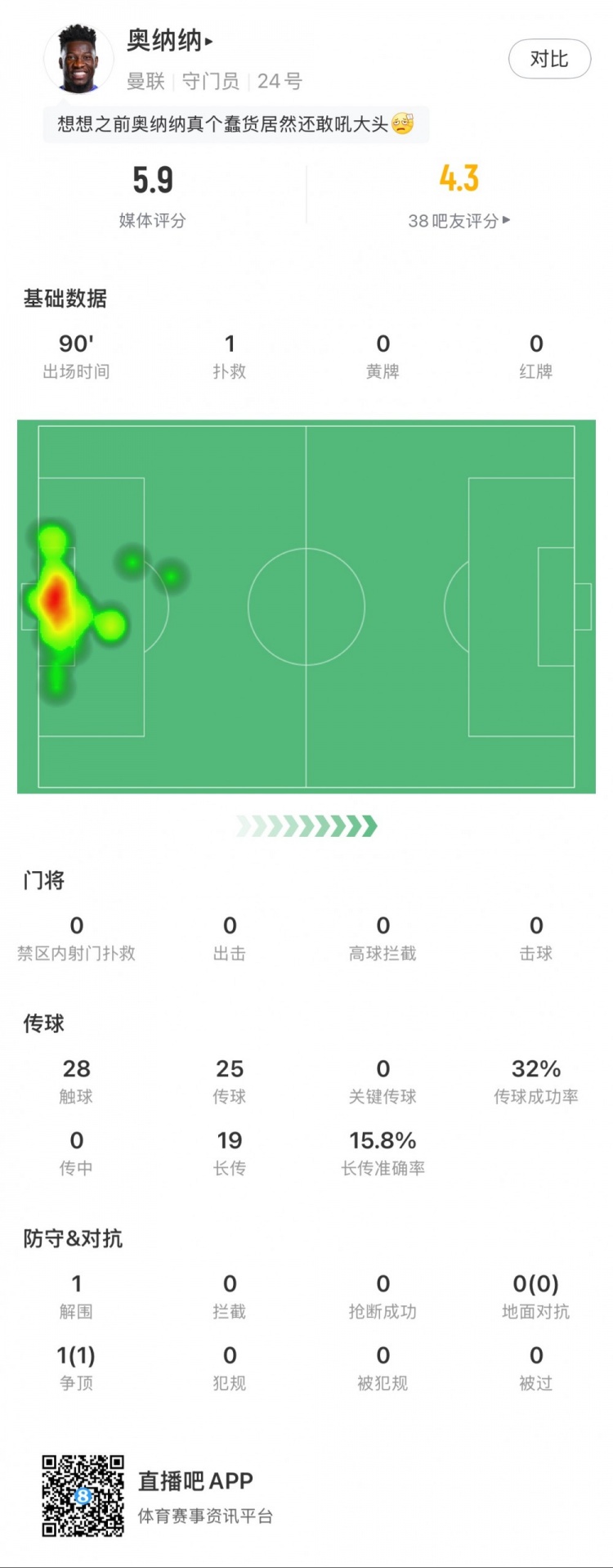 奧納納本場數據：1次撲救，19次長傳3次成功，只獲評5.9分