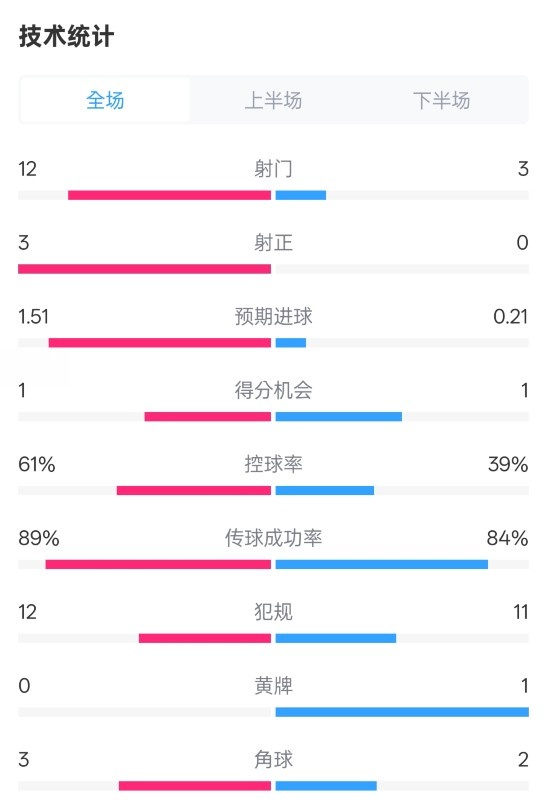 利物浦2-0紐卡全場數據：射門12-3，射正3-0，控球率61%-39%