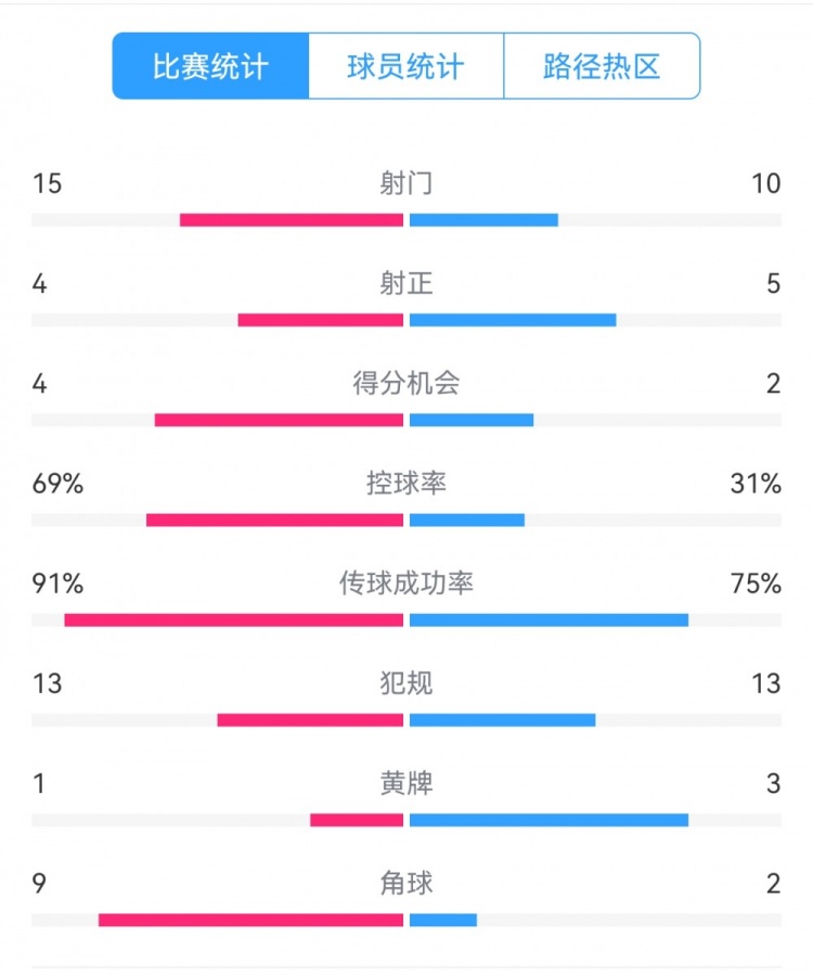 點球告負！尤文恩波利數據：射門15-10，射正4-5，得分機會4-2