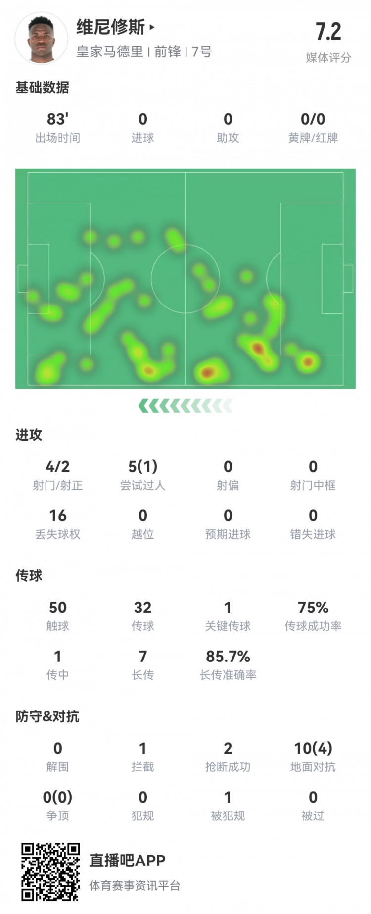 維尼修斯數(shù)據(jù)：4射2正1過人，1次關(guān)鍵傳球，6次成功長傳，評分7.2