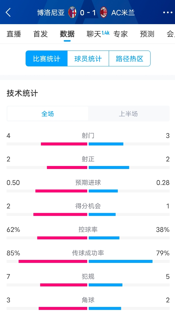 米蘭vs博洛尼亞半場數(shù)據(jù)：米蘭多項(xiàng)數(shù)據(jù)落后，射門3-4，射正2-2