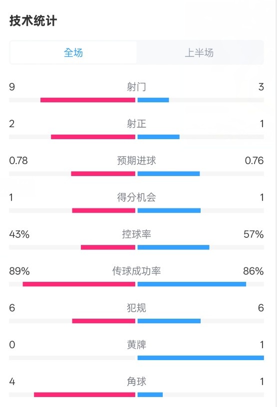 貝蒂斯半場1-1皇馬數據：射門9-3。射正2-1，控球率43%-57%