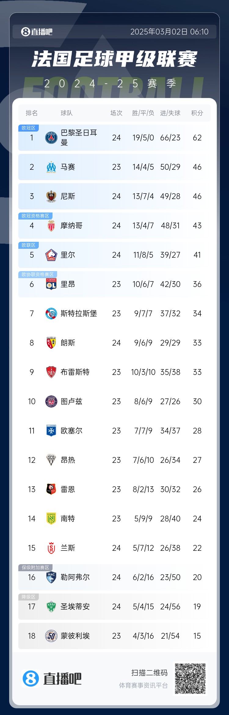 聯賽四連冠？法甲積分榜：巴黎先賽一場領先第二名馬賽16分