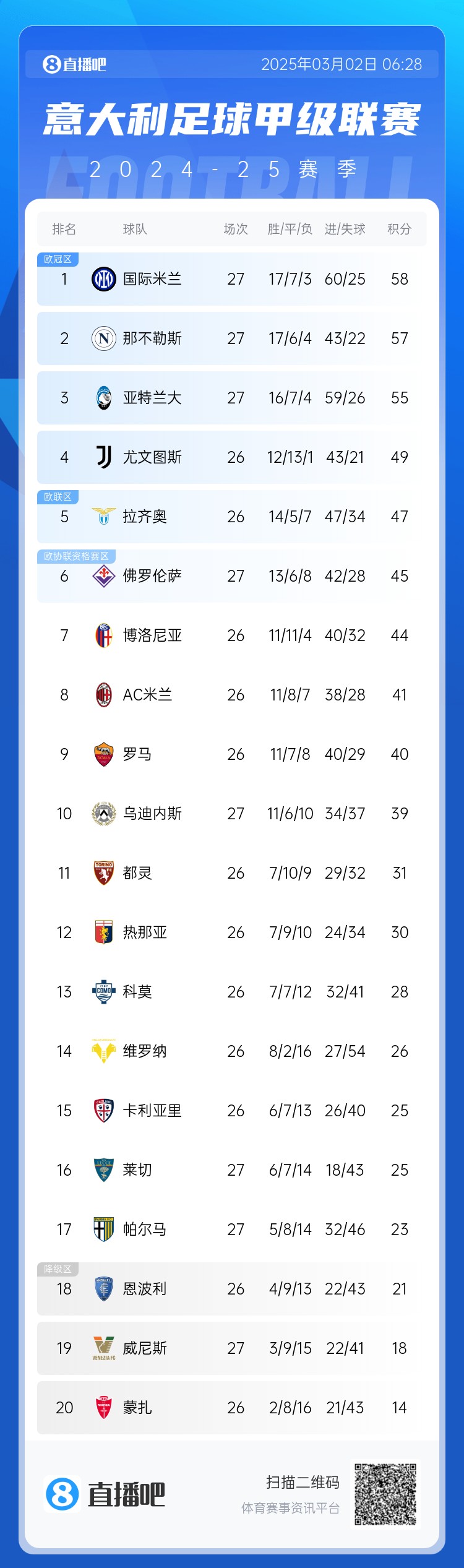 意甲積分榜：天王山之戰(zhàn)1-1收?qǐng)觯瑖?guó)米仍居榜首，那不勒斯第二