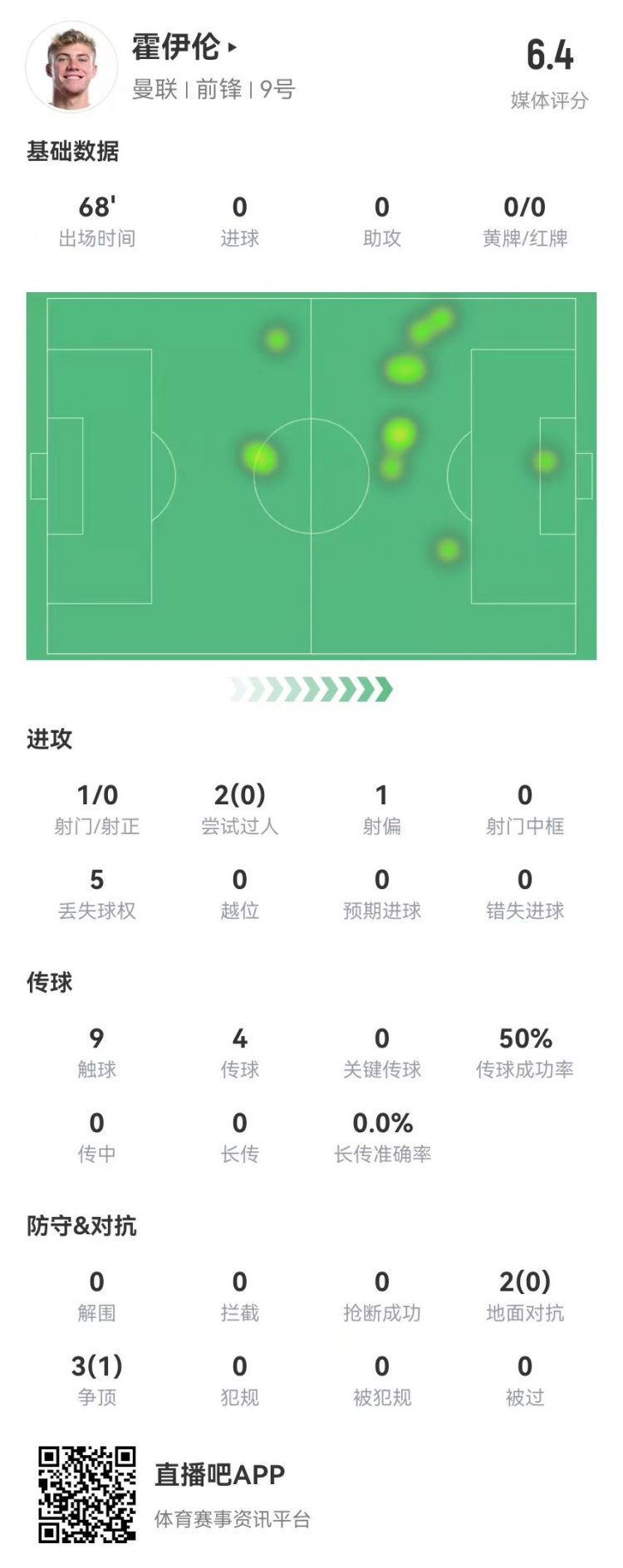 毫無存在感！霍伊倫本場1射0正 多數據掛零 5對抗1成功 獲評6.4分