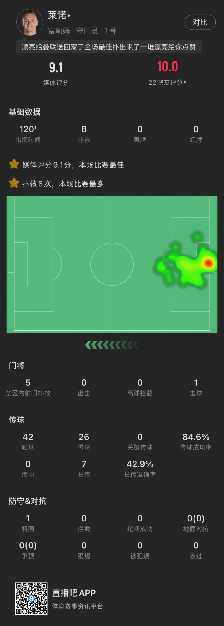 嘆息之墻！萊諾本場：8撲救&點球大戰(zhàn)2撲點，丟1球，9.1全場最高