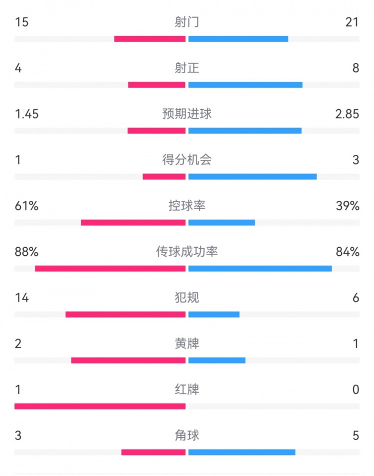 米蘭1-2拉齊奧數據：射門15-21，射正4-8，得分機會1-3，犯規14-6
