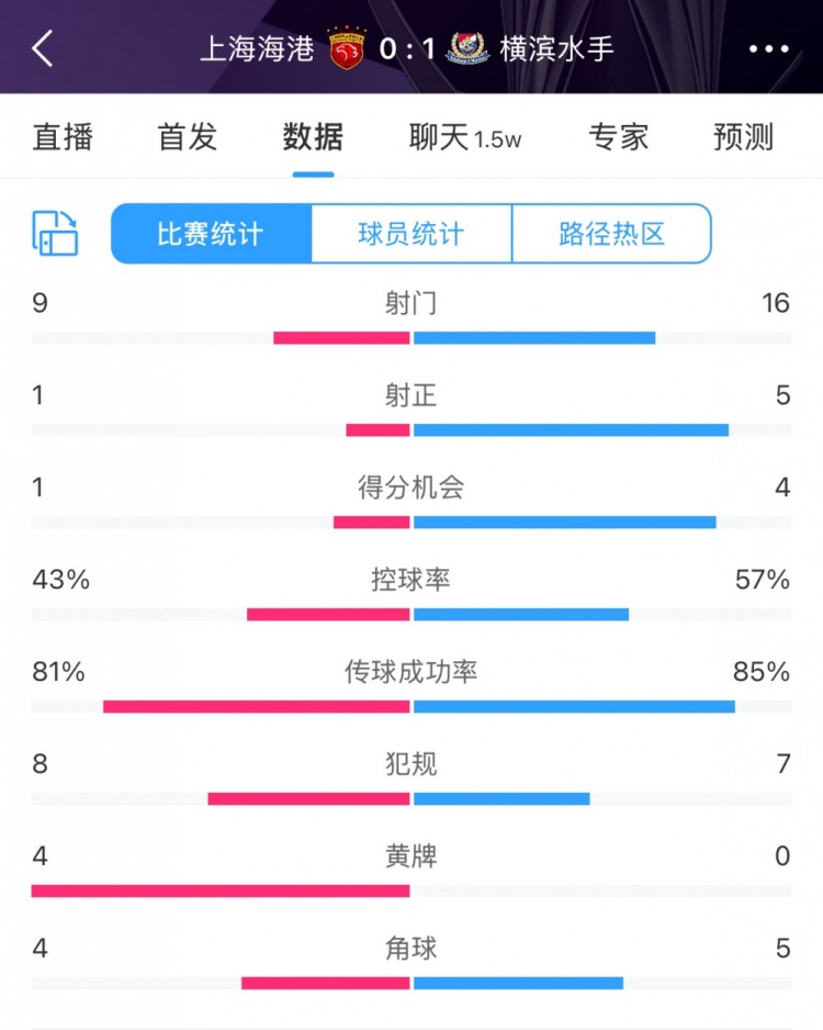 全場數據：海港全面落后橫濱，射門9比16、射正1比5、控球占4成