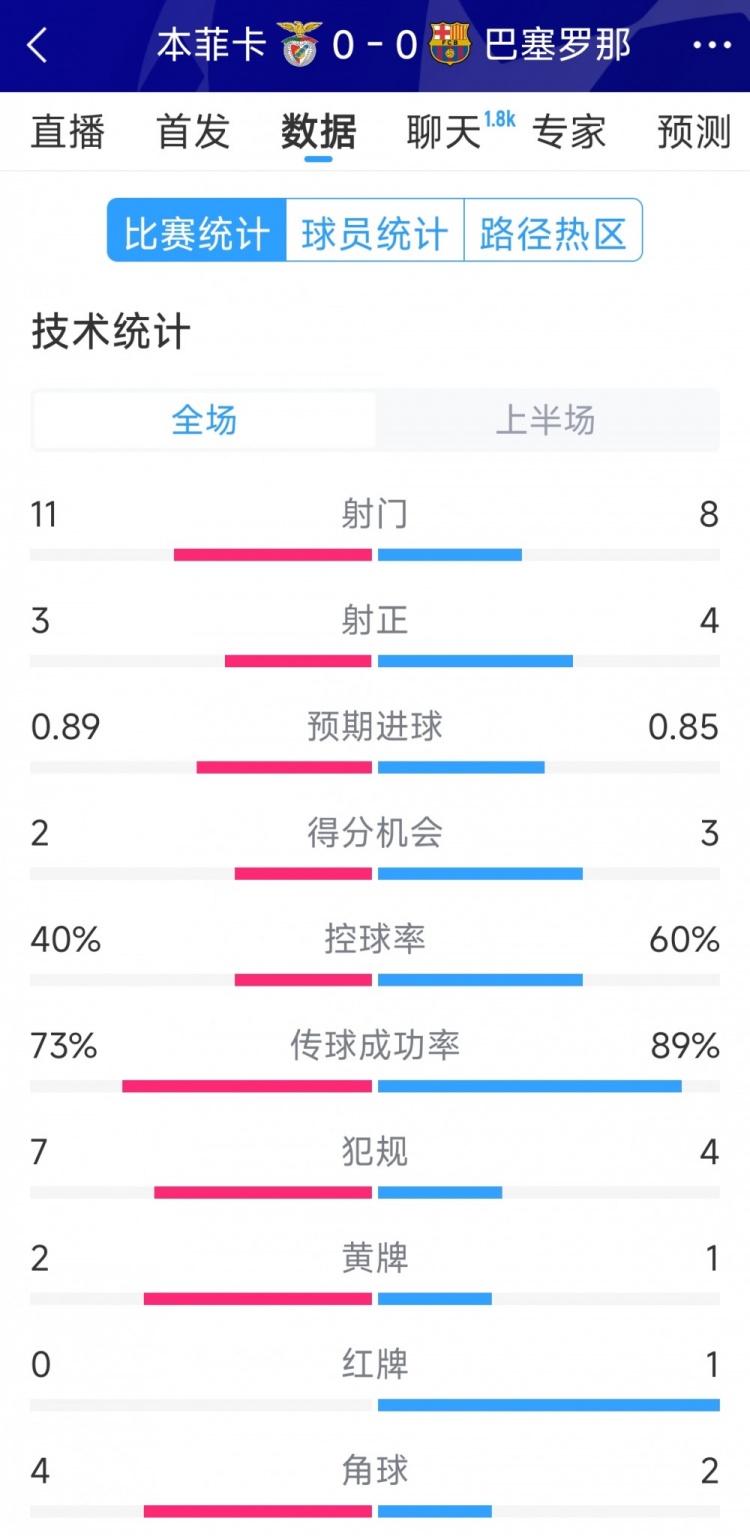 十人作戰，巴薩vs本菲卡半場數據：射門8-11，射正4-3