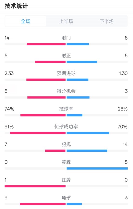 拜仁2-3波鴻全場(chǎng)數(shù)據(jù)：射門(mén)14-8，射正5-5，控球74%-26%，紅牌1-0
