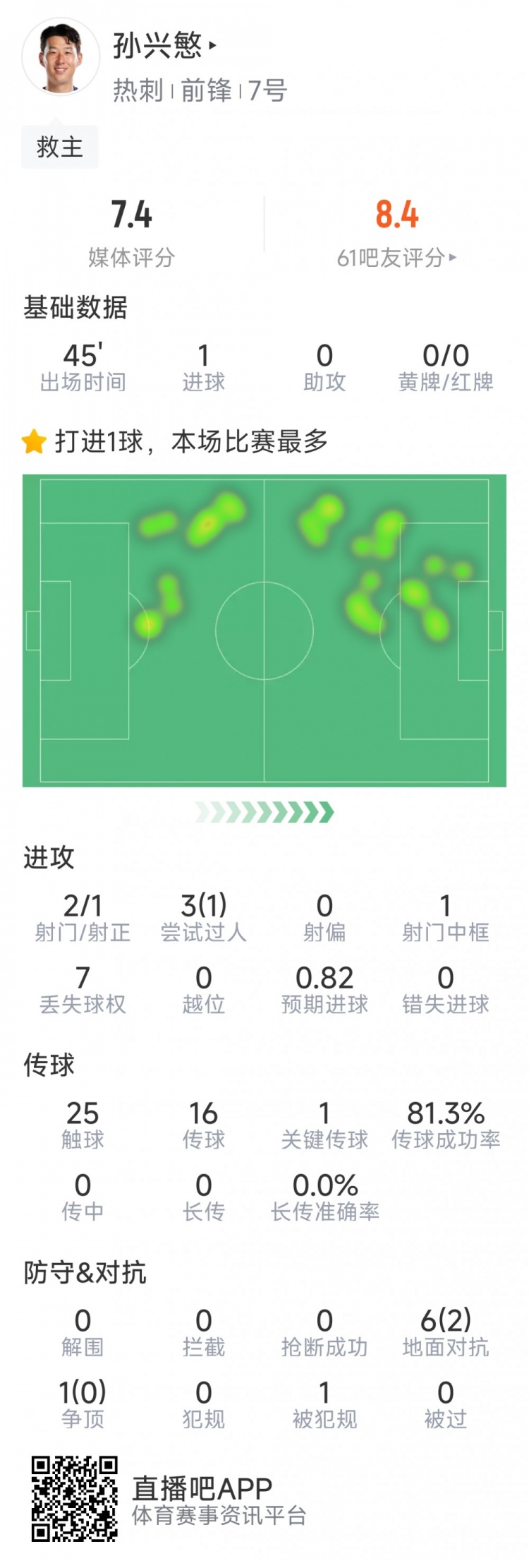 孫興慜本場數(shù)據(jù)：替補登場點射扳平，3射1正，1次中框，1關鍵傳球