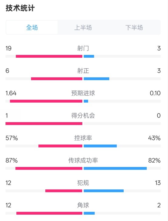 占優(yōu)！切爾西1-0藍狐數(shù)據(jù)：射門19-3，射正6-3，控球率57%-43%