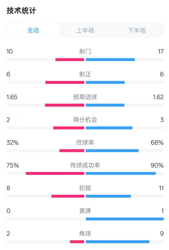 曼聯(lián)1-1阿森納全場(chǎng)數(shù)據(jù)：射門(mén)10-17，射正6-6，控球率32%-68%