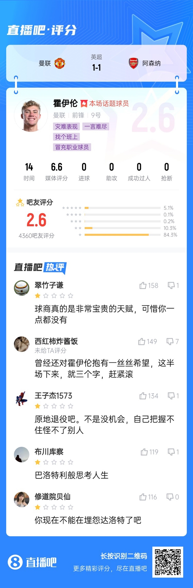 6000萬身價3個月0球！霍伊倫被打2.6分：思考人生，沒球商 趕緊滾