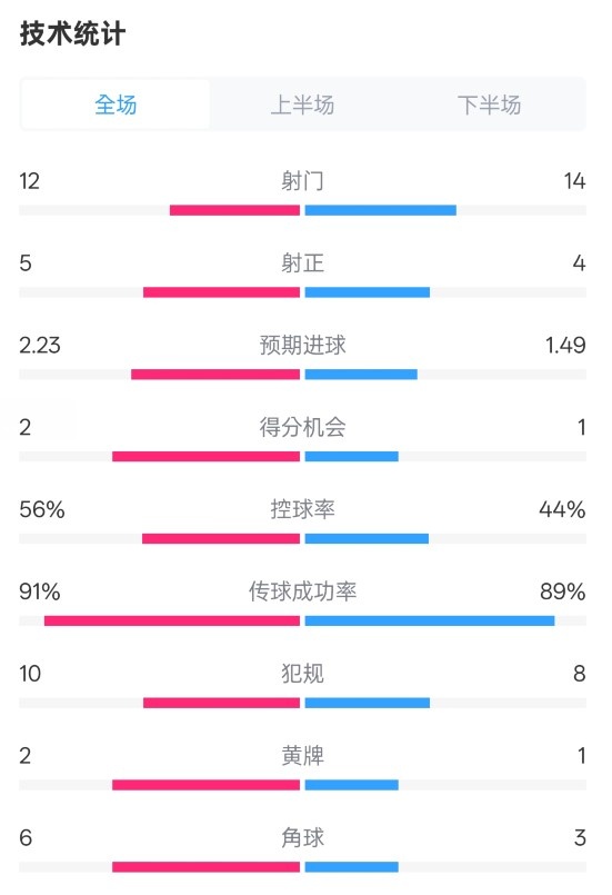 國米2-1費耶諾德全場數(shù)據(jù)：射門12-14，射正5-4，控球率56%-44%