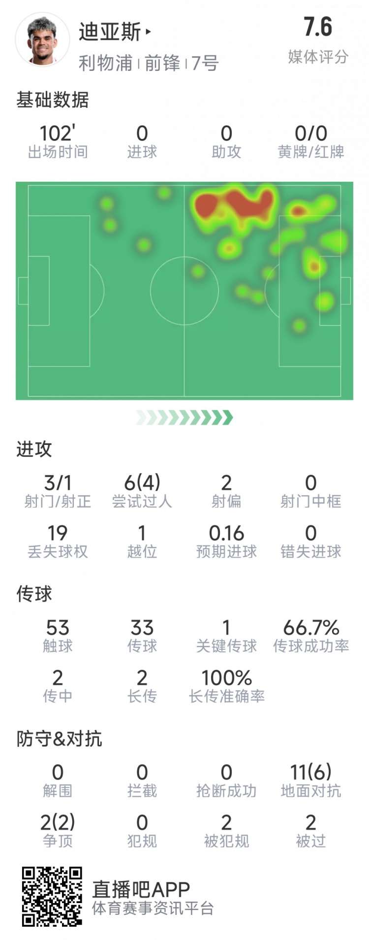 迪亞斯本場數(shù)據(jù)：3射1正，6次過人4次成功，1次關(guān)鍵傳球
