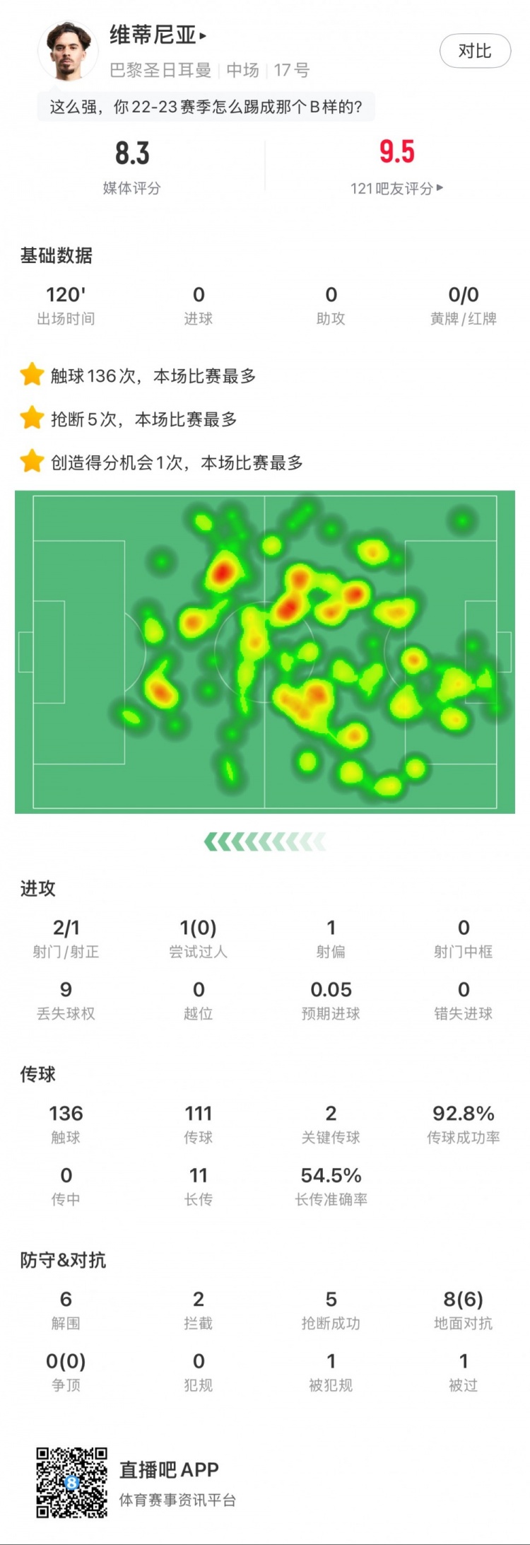 維蒂尼亞本場數據：6次解圍5次搶斷，點球大戰率先命中，評分8.3