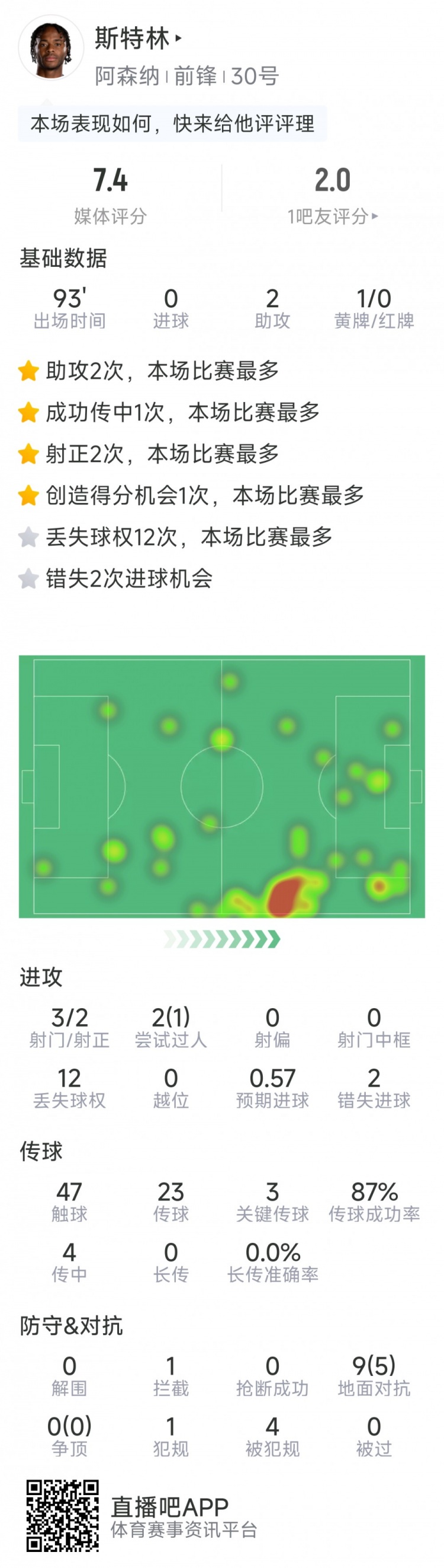 斯特林本場數據：2次助攻，3次關鍵傳球，3射2正，2次錯失良機