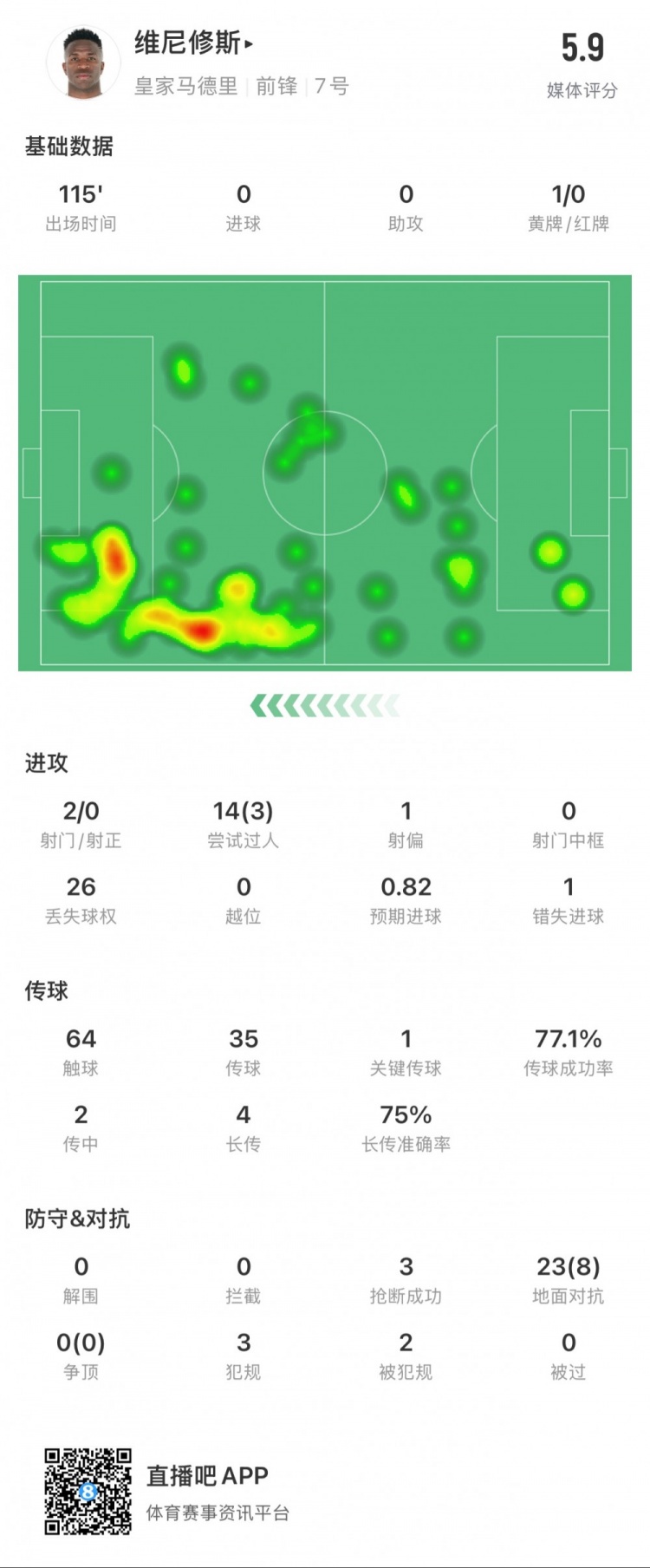 維尼修斯本場數(shù)據(jù)：1次錯失點球，14次過人3次成功，獲評5.9分