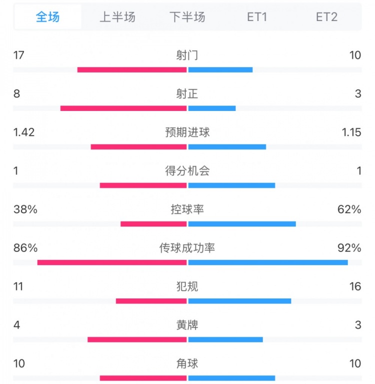 馬競1-0皇馬兩隊數據：射門17-10，射正8-3，控球率38%-62%