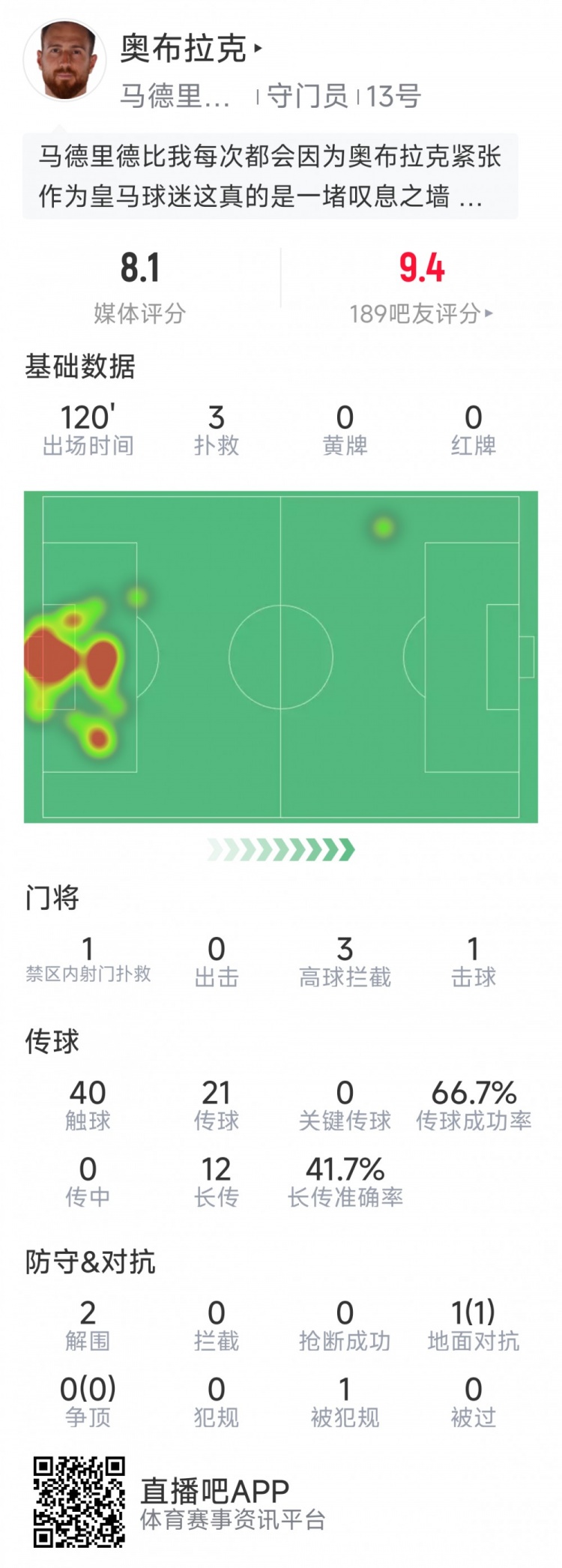 奧布拉克本場數(shù)據(jù)：3次撲救助球隊(duì)零封，點(diǎn)球大戰(zhàn)1次撲點(diǎn)