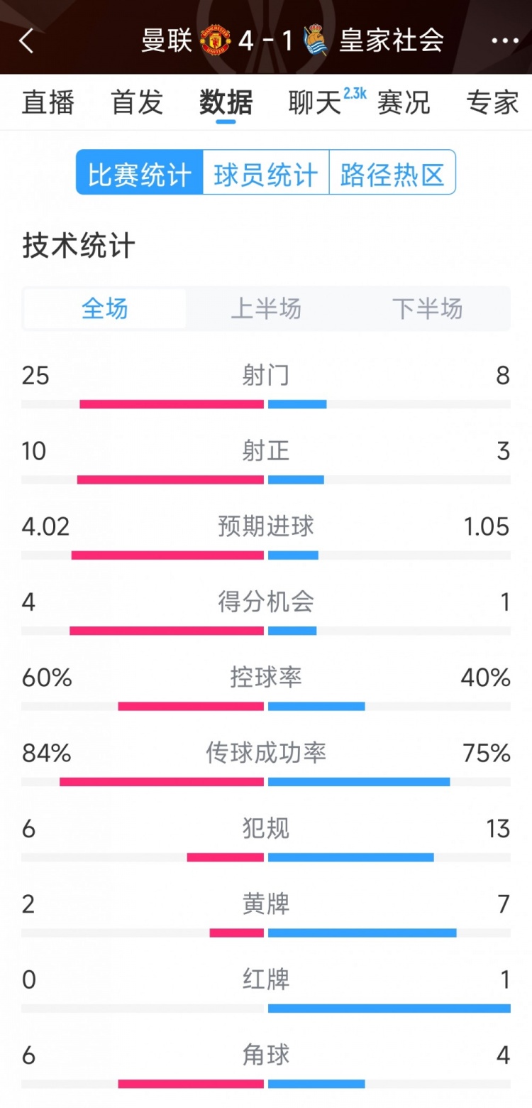 曼聯(lián)4-1皇家社會全場數(shù)據(jù)：射門25-8，射正10-3，得分機(jī)會4-1