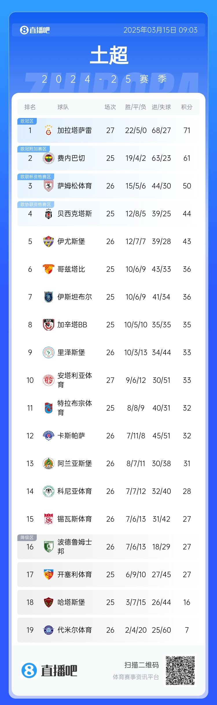 27輪不?。〖永_雷繼續領跑土超，多賽兩輪領先費內巴切10分
