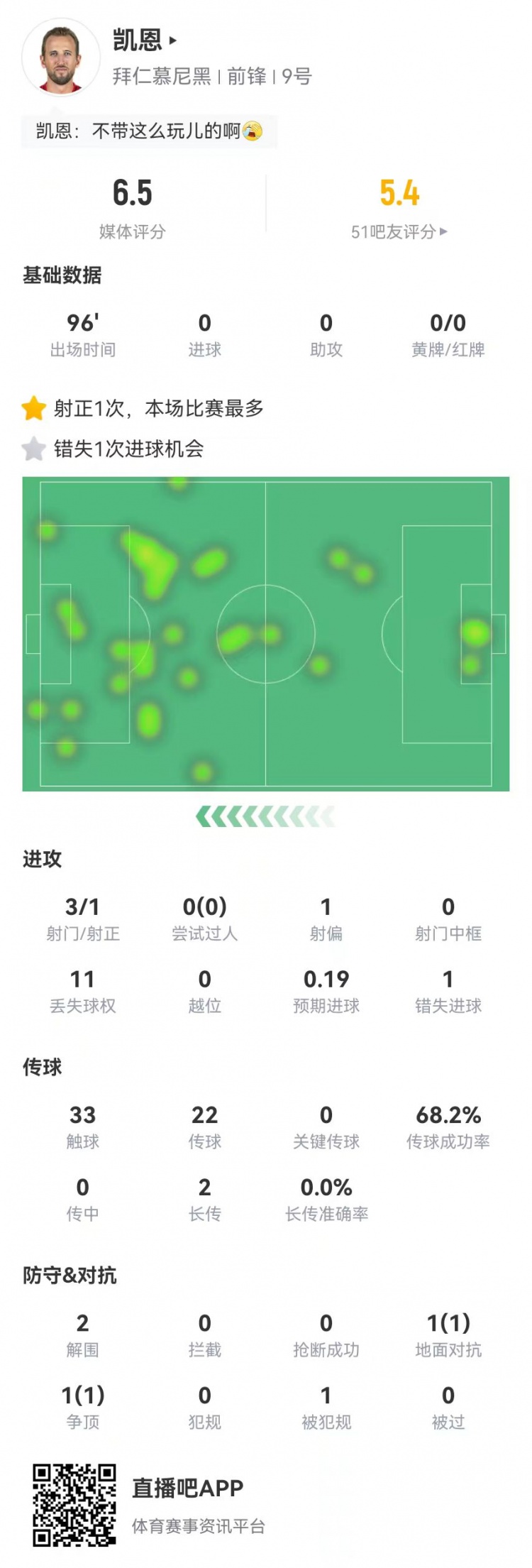 領先優勢又沒那么穩了！凱恩本場數據：3射1正1失良機 獲評6.5分