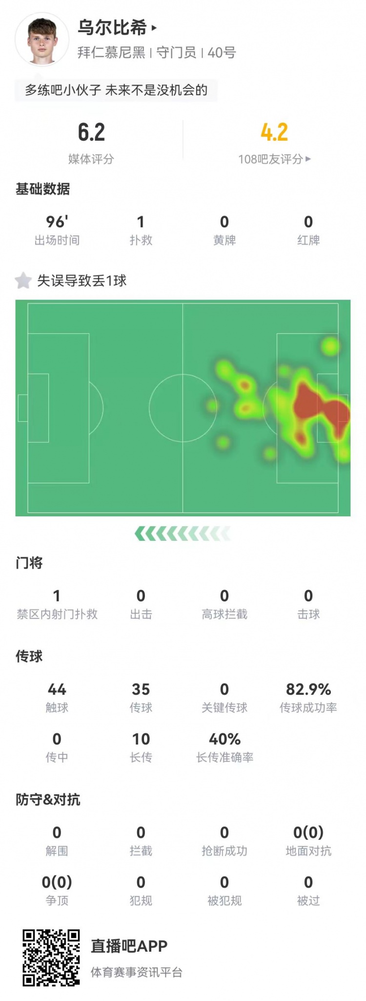 年輕的代價！烏爾比希本場1撲救+1失誤導致丟球，6.2分全隊最低