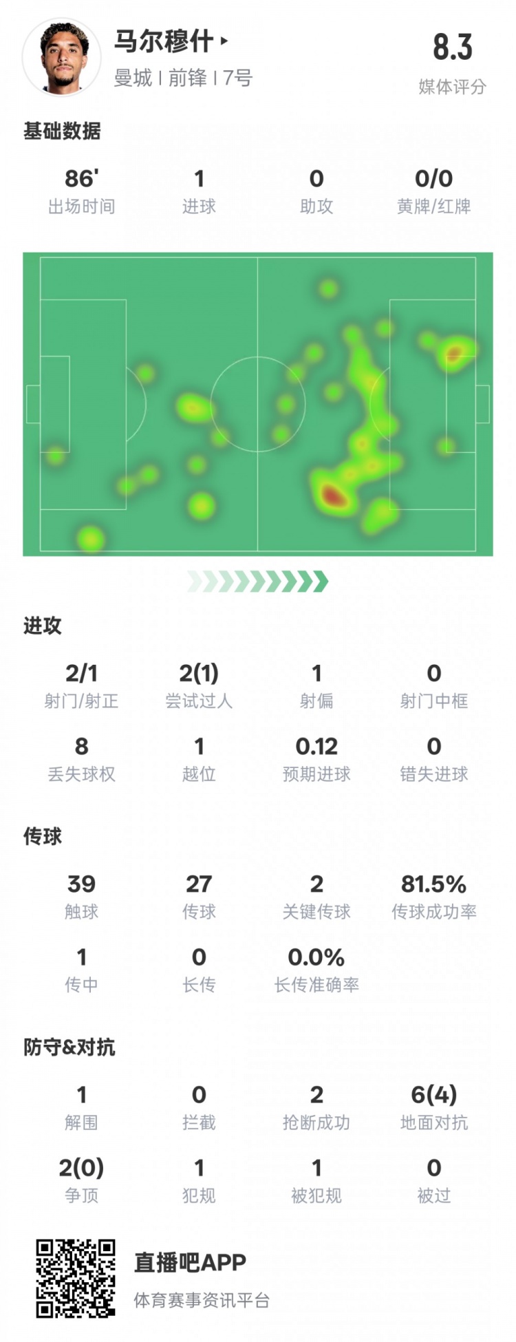 馬爾穆什本場比賽數據：1造點1進球2關鍵傳球，評分8.3