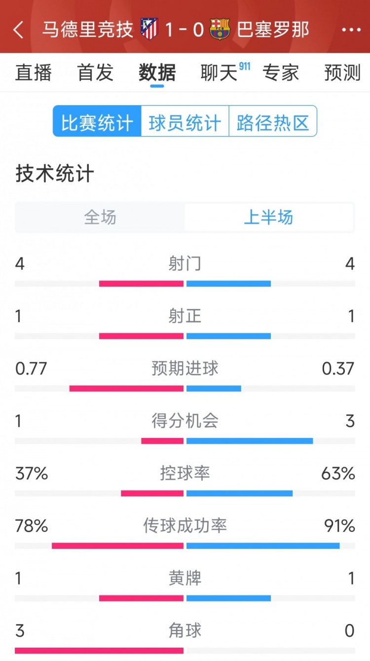 馬競vs巴薩半場數據：射門4-4，射正1-1，得分機會1-3