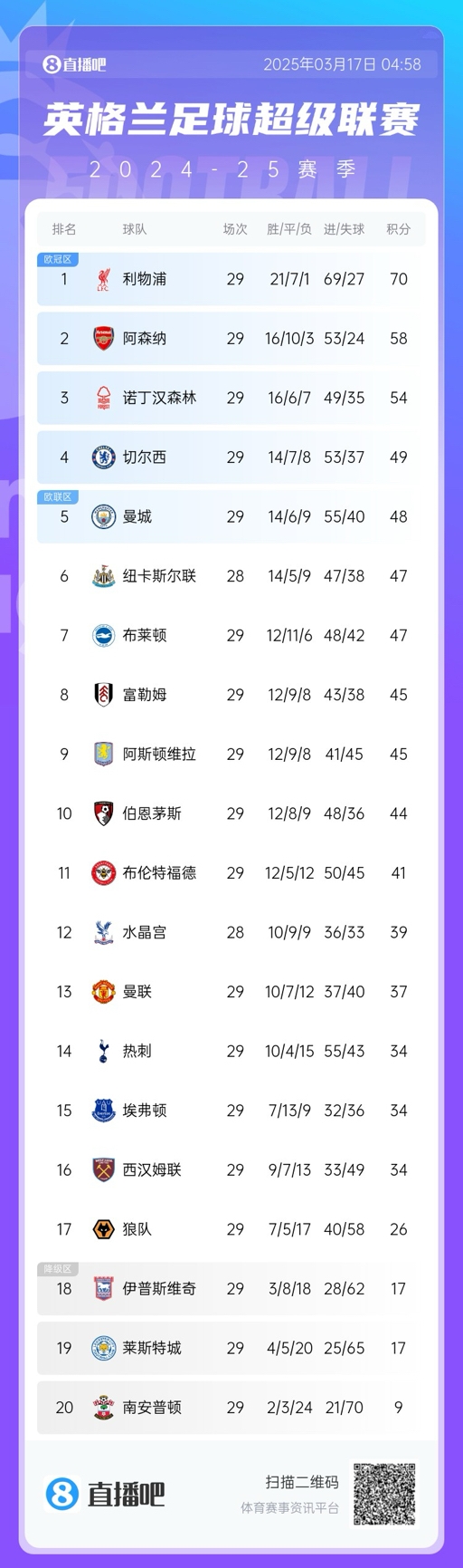 英超積分榜：曼聯完勝升至13，萊斯特城倒數第二落后保級區9分！