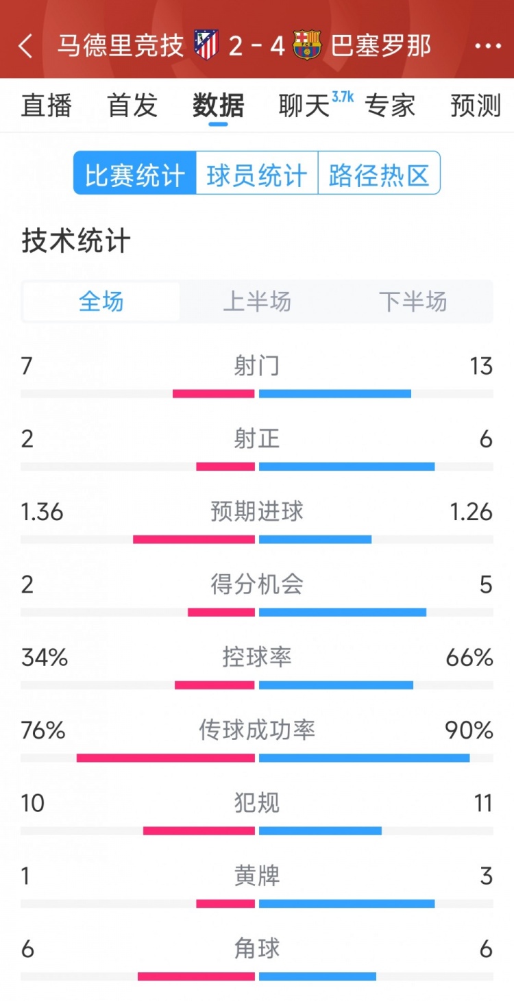 巴薩4-2馬競全場數據：射門13-7，射正6-2，得分機會5-2