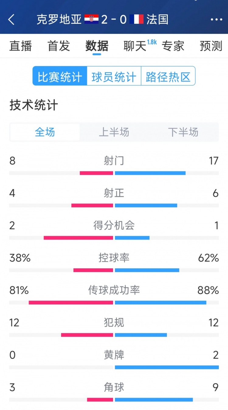 效率差距，法國0-2克羅地亞全場數(shù)據(jù)：射門17-8，射正6-4