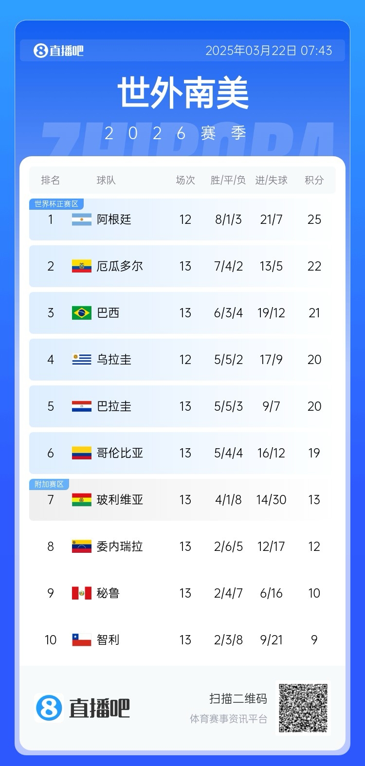 強！厄瓜多爾開局被扣3分，目前3連勝6場不敗，超巴西暫排第二