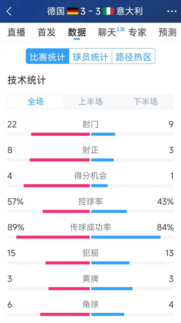 進球大戰！德國3-3意大利全場數據：射門22-9，射正8-3