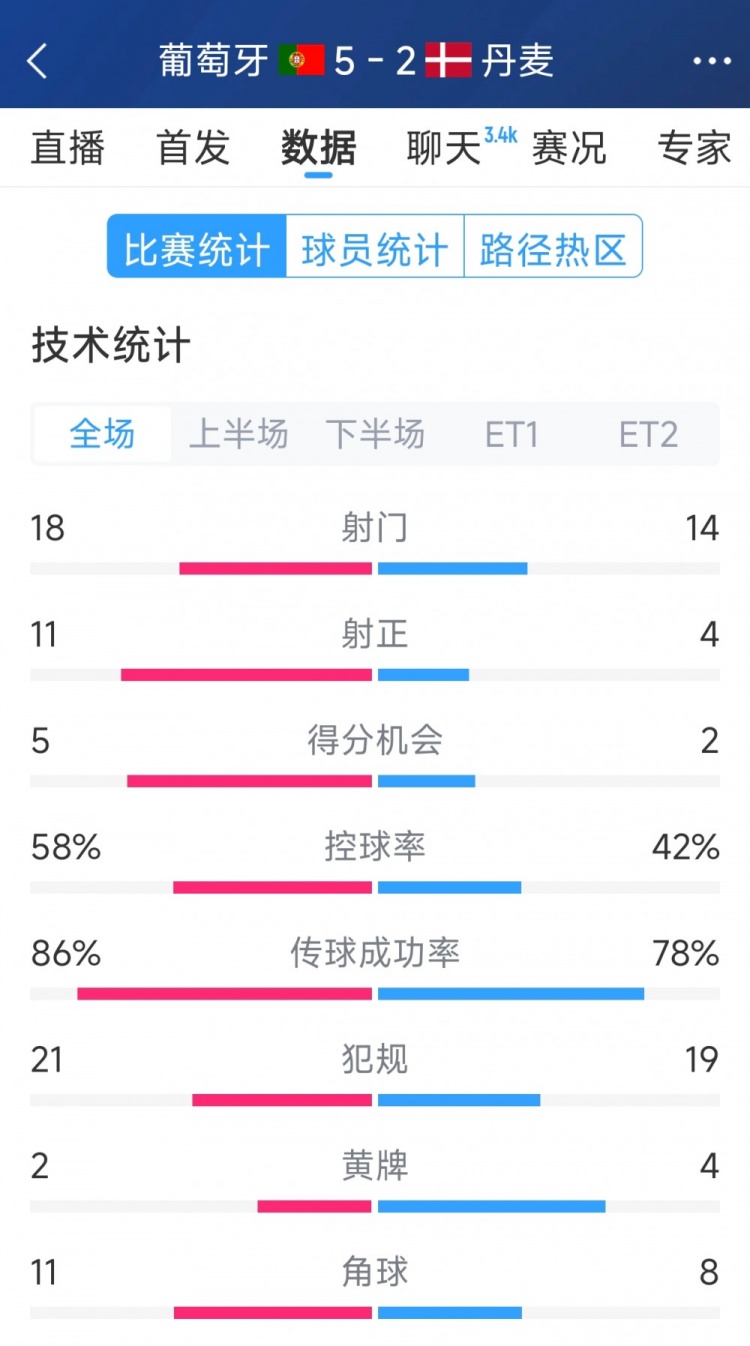 葡萄牙5-2丹麥120分鐘數(shù)據(jù)：射門18-14，射正11-4