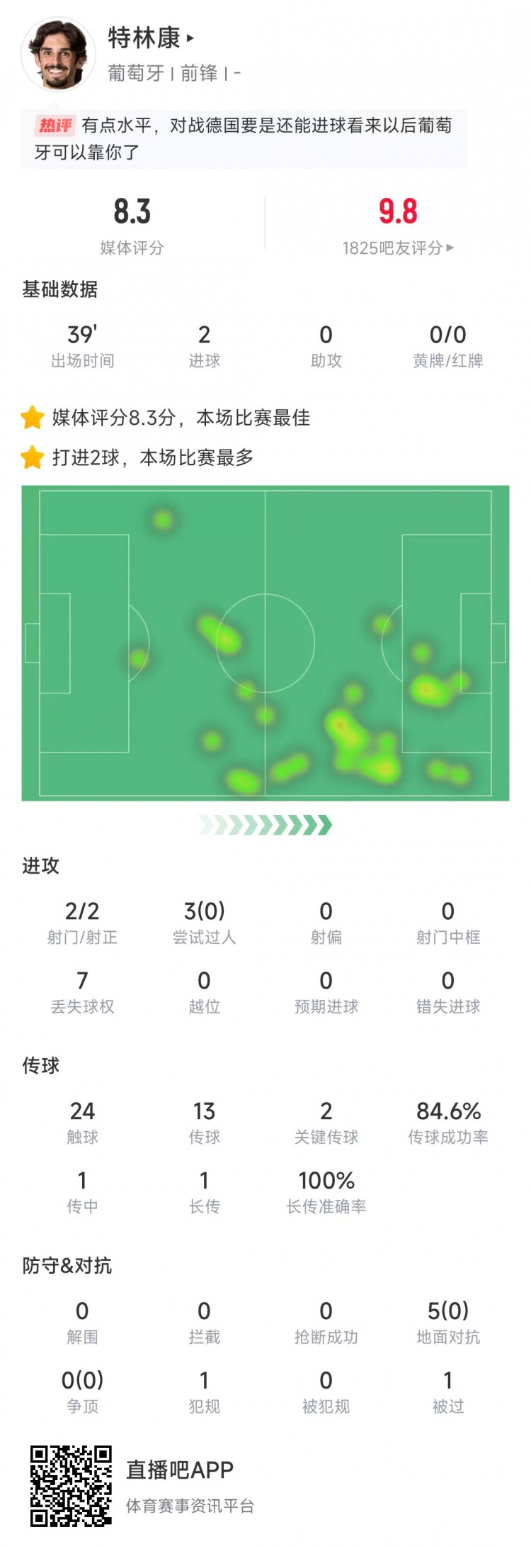 特林康本場數據：39分鐘2次射門打進2球，獲評8.3分全場最高