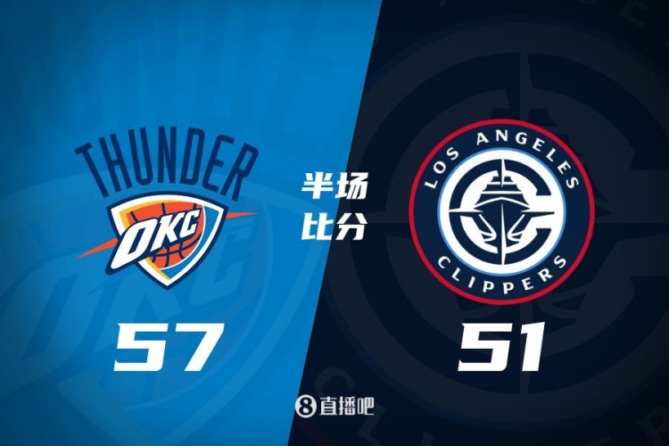 各打一節(jié)好球！快船半場(chǎng)51-57雷霆 哈登6中1得7+4+4&SGA17分6助