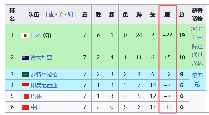天坑！國足凈勝球-11，18強中最差，同分爭四情況下恐成大隱患