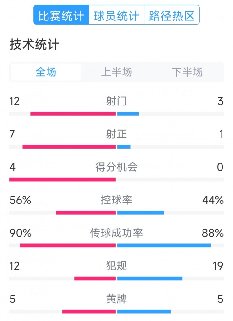 阿根廷4-1巴西全場(chǎng)數(shù)據(jù)：射門(mén)12-3，射正7-1，得分機(jī)會(huì)4-0