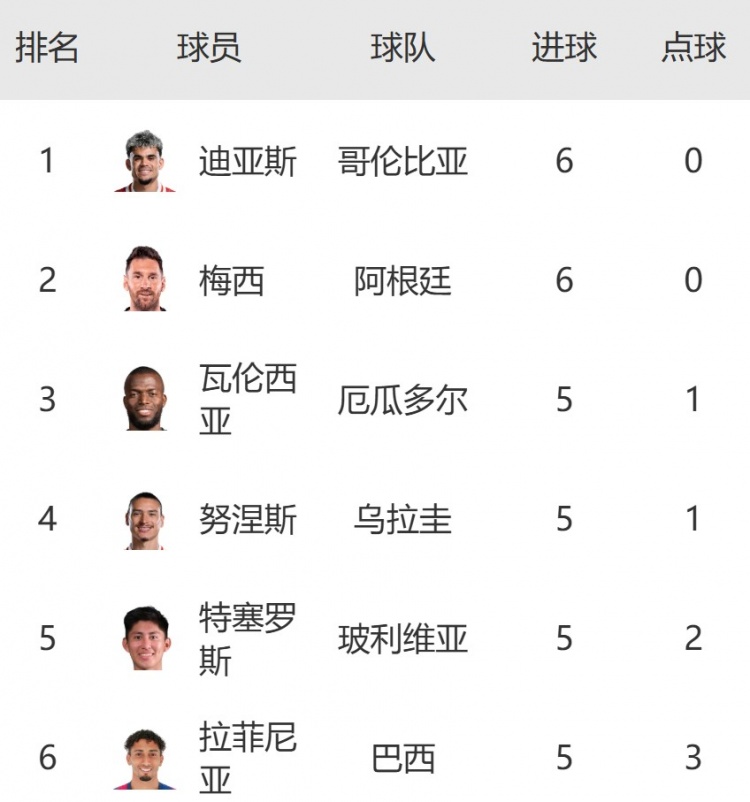 南美區世預賽射手榜：迪亞斯6球平梅西并列榜首，努涅斯&拉菲5球