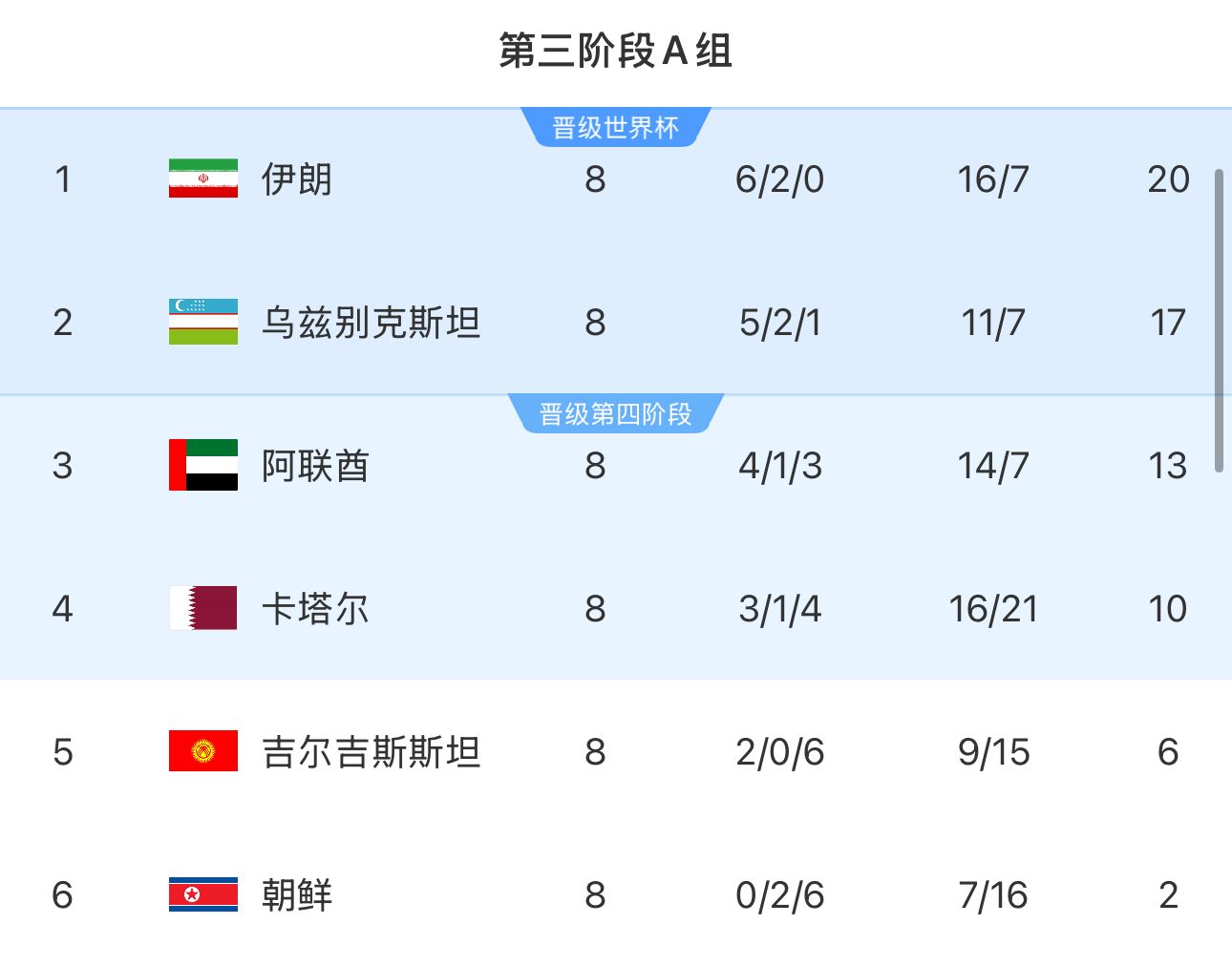 提前2輪出局！朝鮮8輪積2分&凈勝球-9，成本屆18強賽首支出局球隊