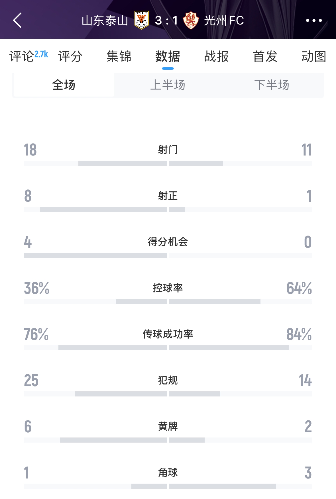又被罰了！亞足聯官方：泰山對陣光州時6人染黃，罰款6000美元