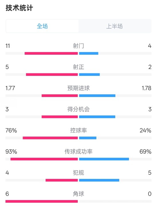 皇馬半場1-2萊加內斯數據：射門11-4，射正5-2，控球率76%-24%
